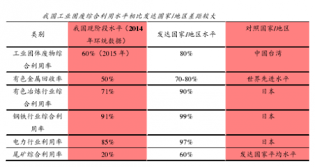 “十三五”期間我國(guó)綠色工業(yè)邁向新高度 固廢資源化與無(wú)害化雙輪驅(qū)動(dòng)